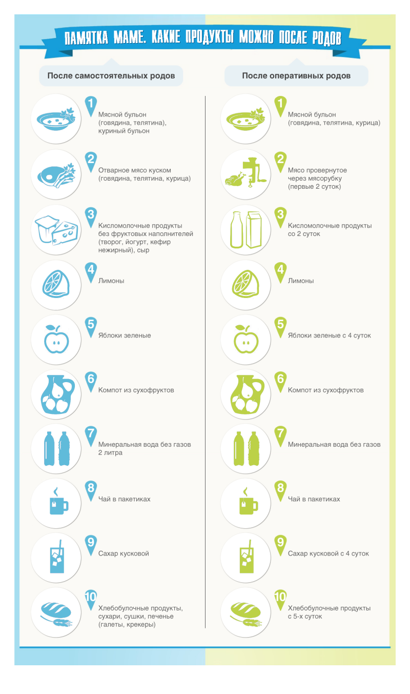 Диета Кормящей Матери В Первые Недели